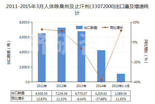 2011-2015年3月人體除臭劑及止汗劑(33072000)出口量及增速統(tǒng)計(jì)